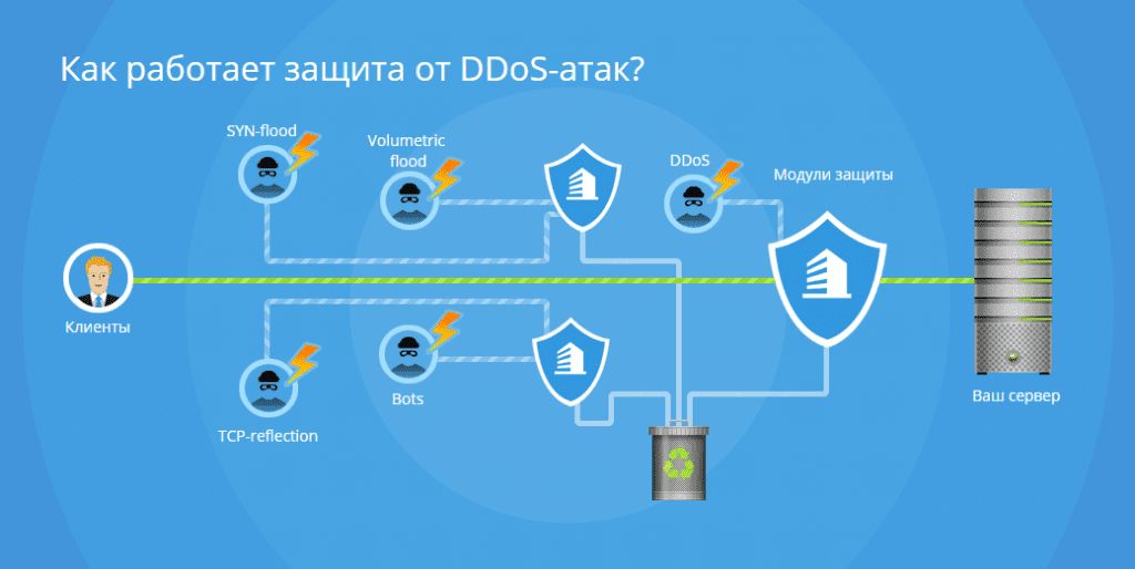 Схема ddos атаки