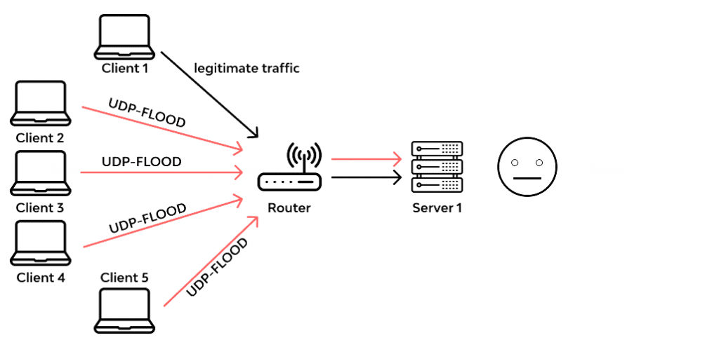 Flood program. Udp-флуд. Клиент udp и сервер udp. Сбой udp. Udp Storm схематично.