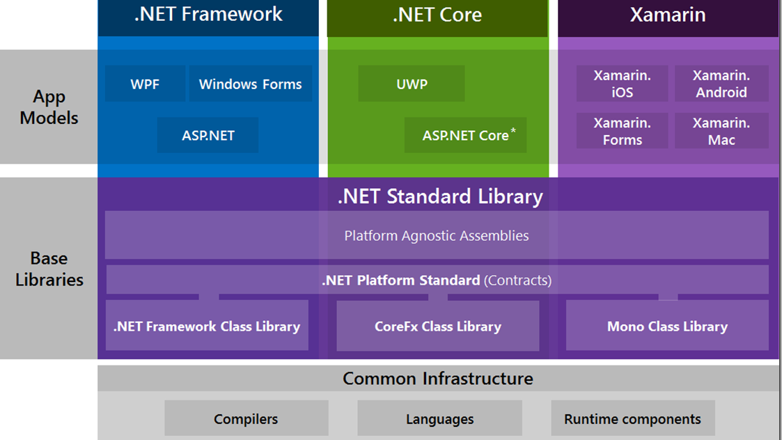 Технологии платформы Net Framework