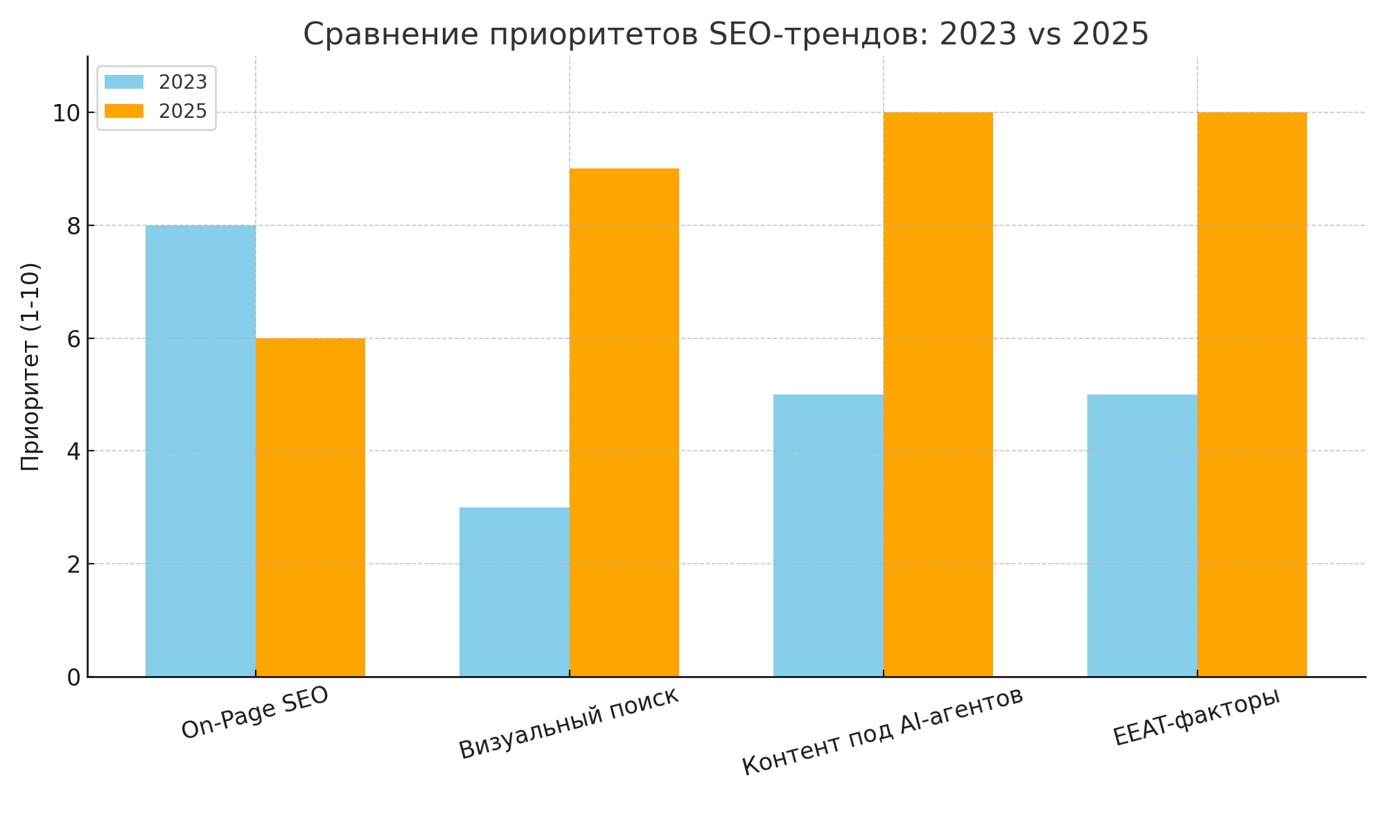 seo тренды диаграмма